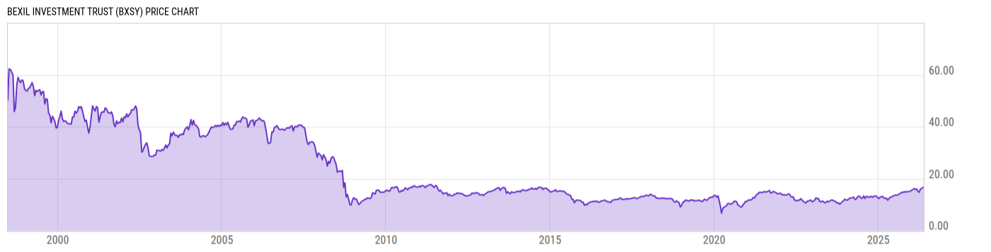 Price Chart