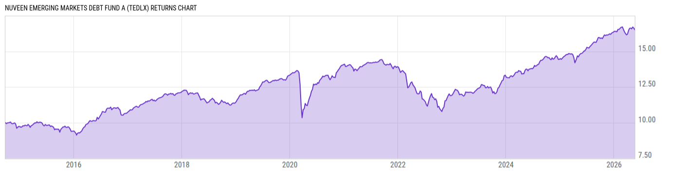 Returns Chart