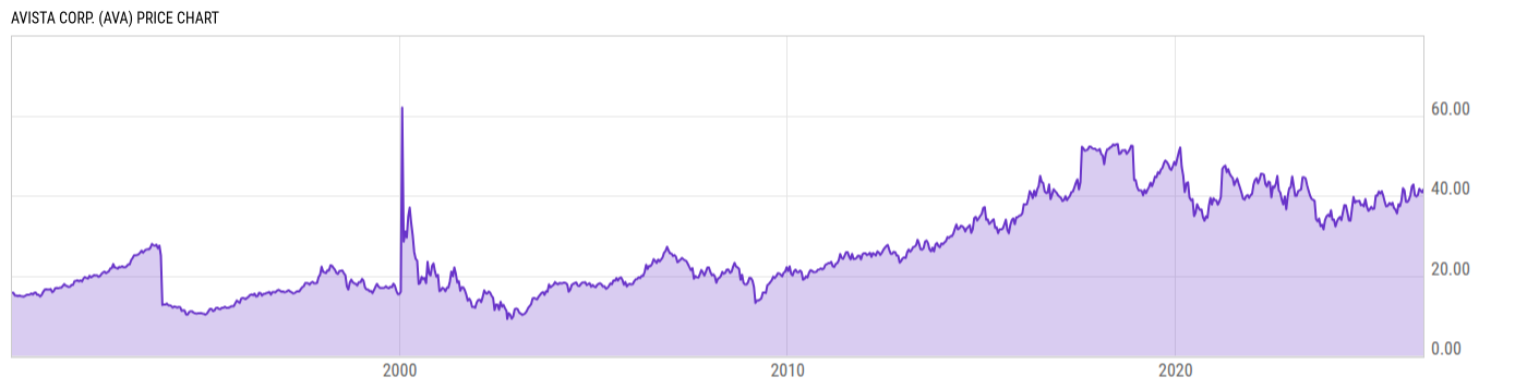 Price Chart