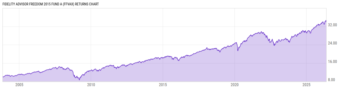 Returns Chart