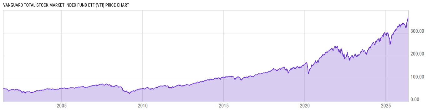 Price Chart