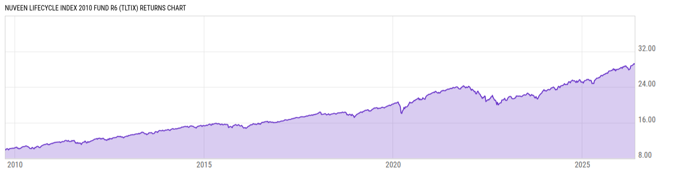 Returns Chart