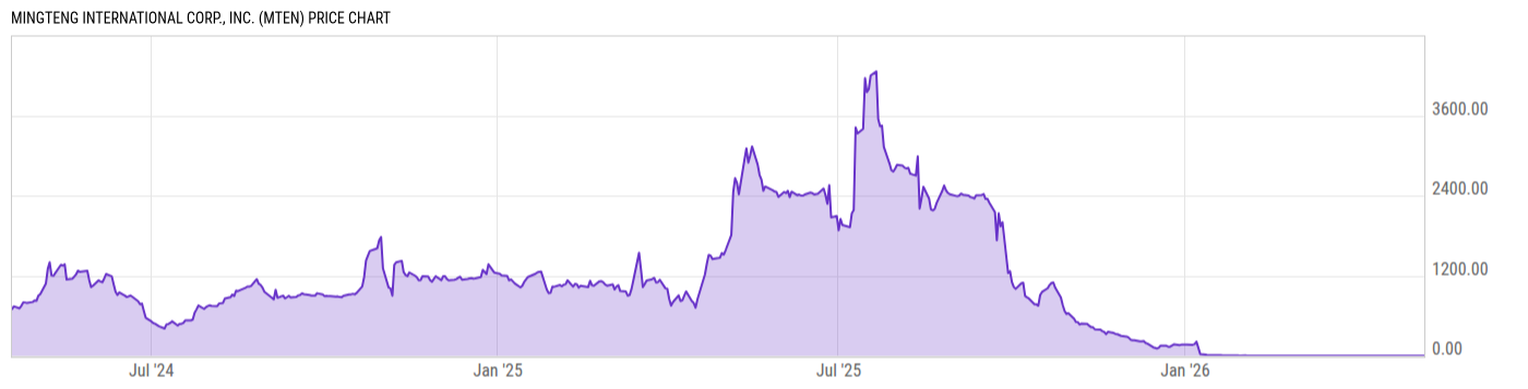Price Chart