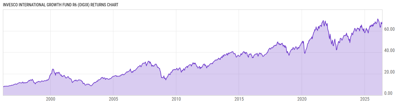 Returns Chart