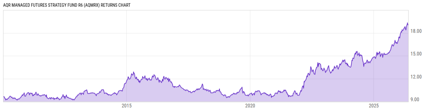 Returns Chart