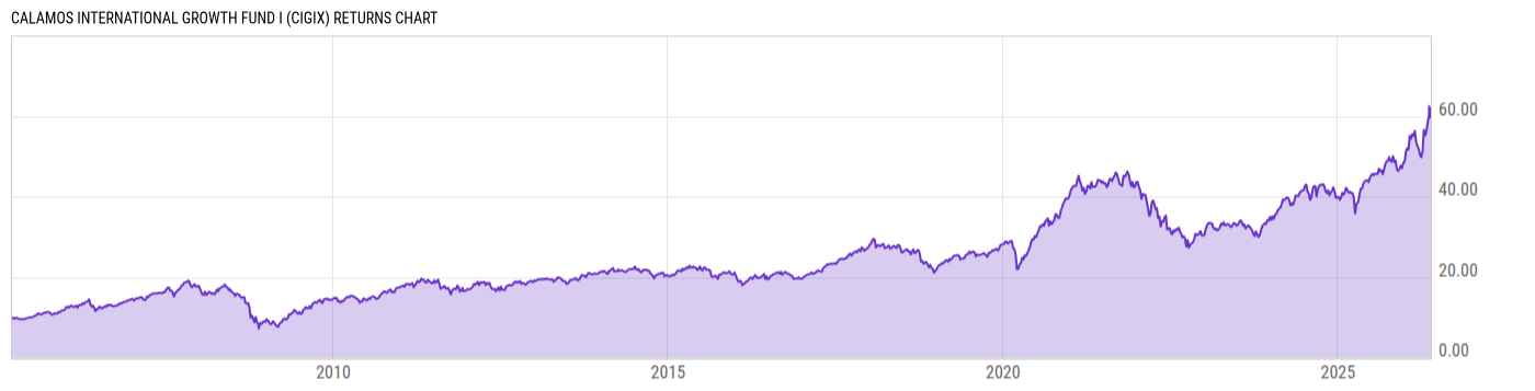 Returns Chart