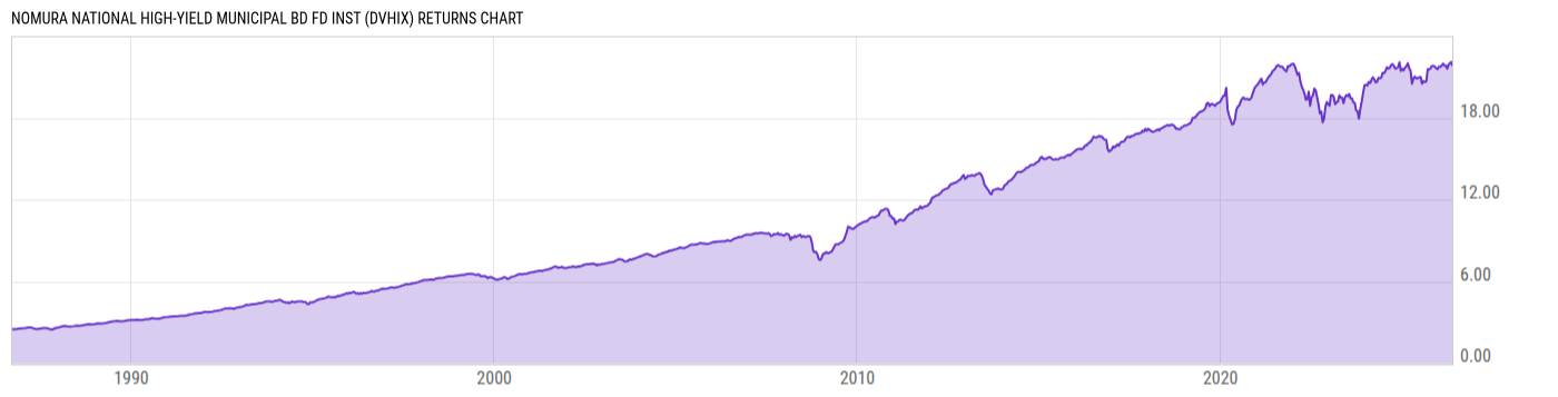 Returns Chart