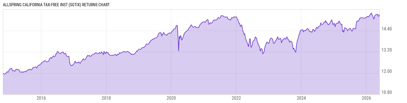 Returns Chart