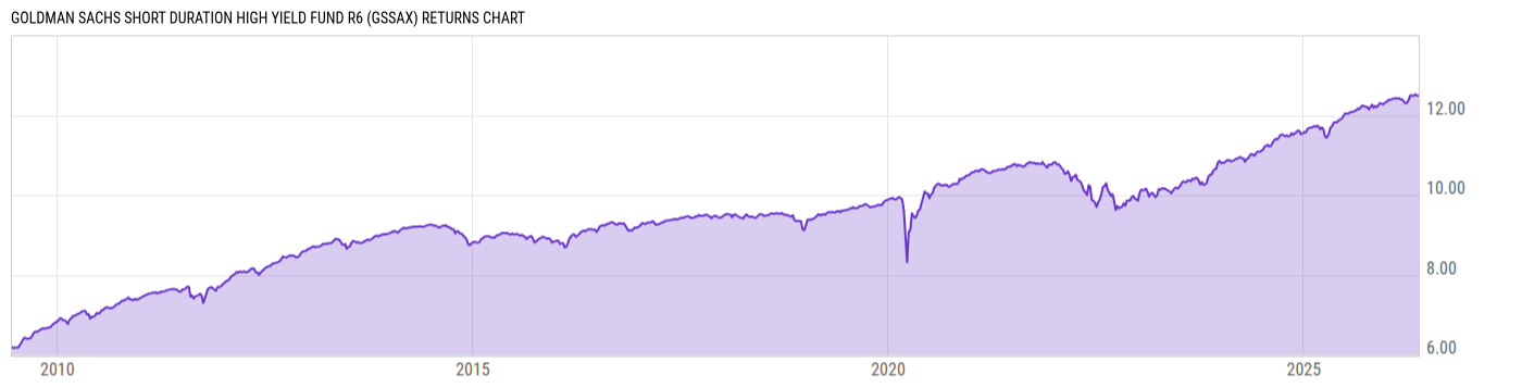 Returns Chart