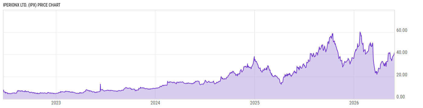 Price Chart