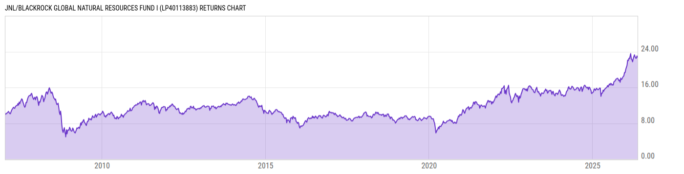 Returns Chart