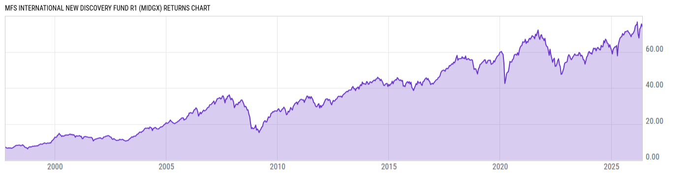 Returns Chart