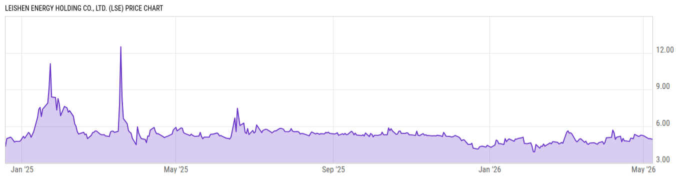 Price Chart