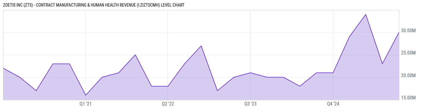 Level Chart