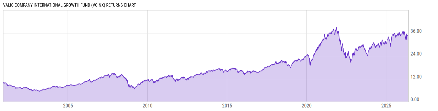Returns Chart