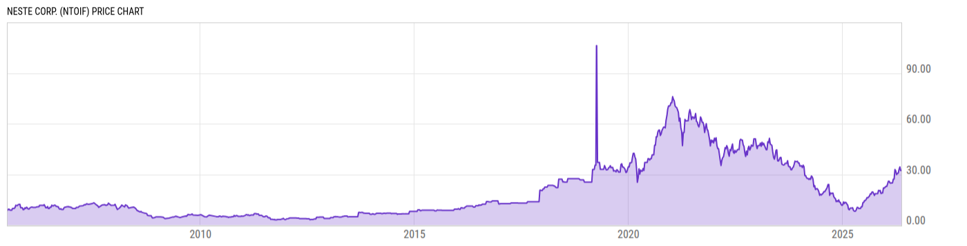 Price Chart