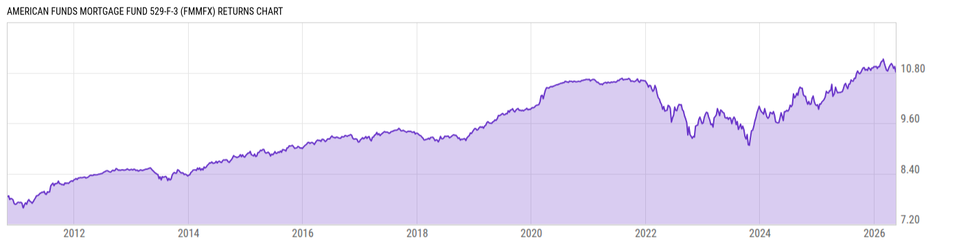 Returns Chart