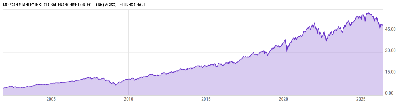 Returns Chart
