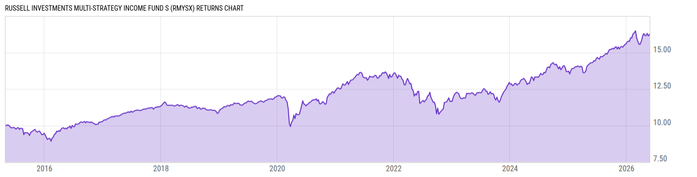 Returns Chart