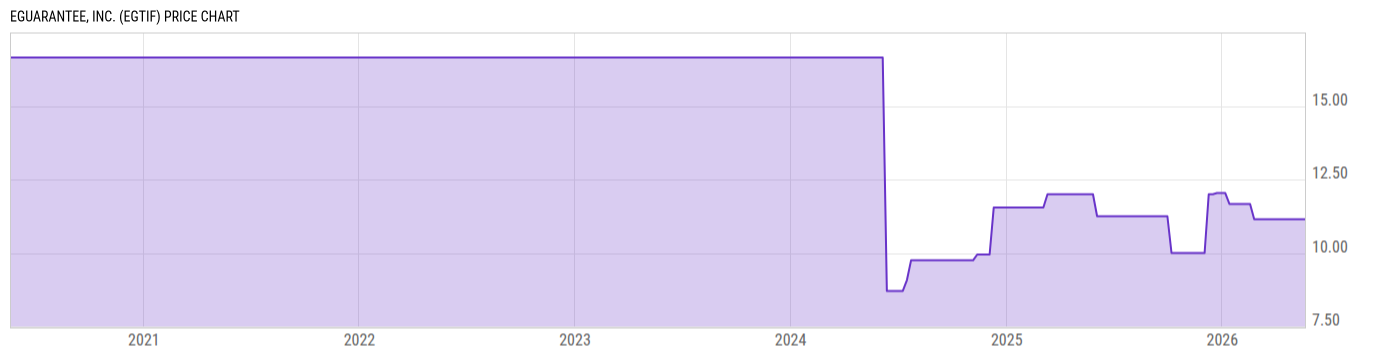 Price Chart