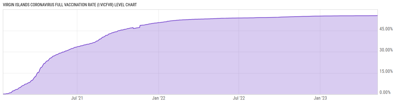 Level Chart