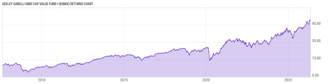 Returns Chart