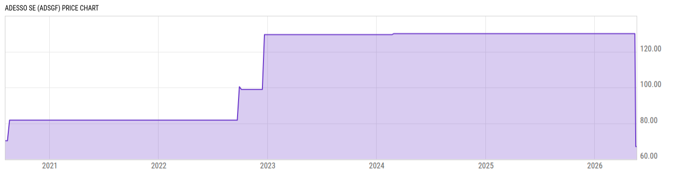 Price Chart
