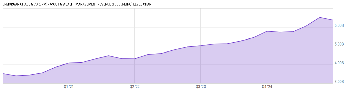 Level Chart