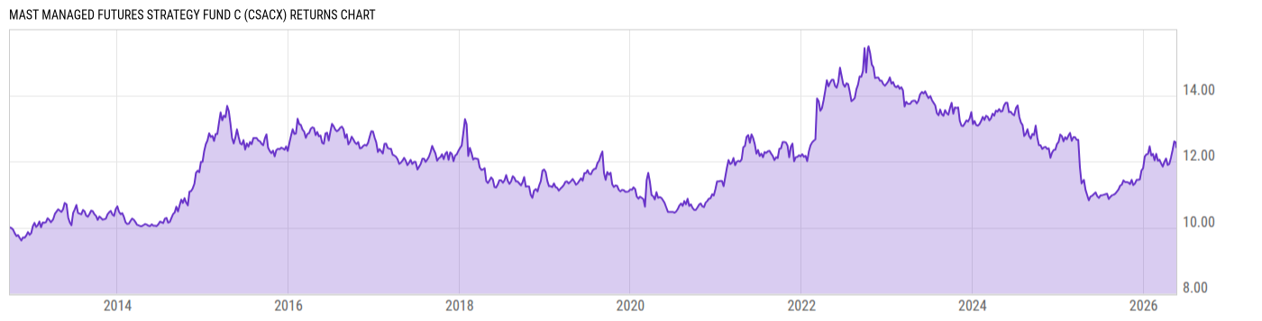 Returns Chart