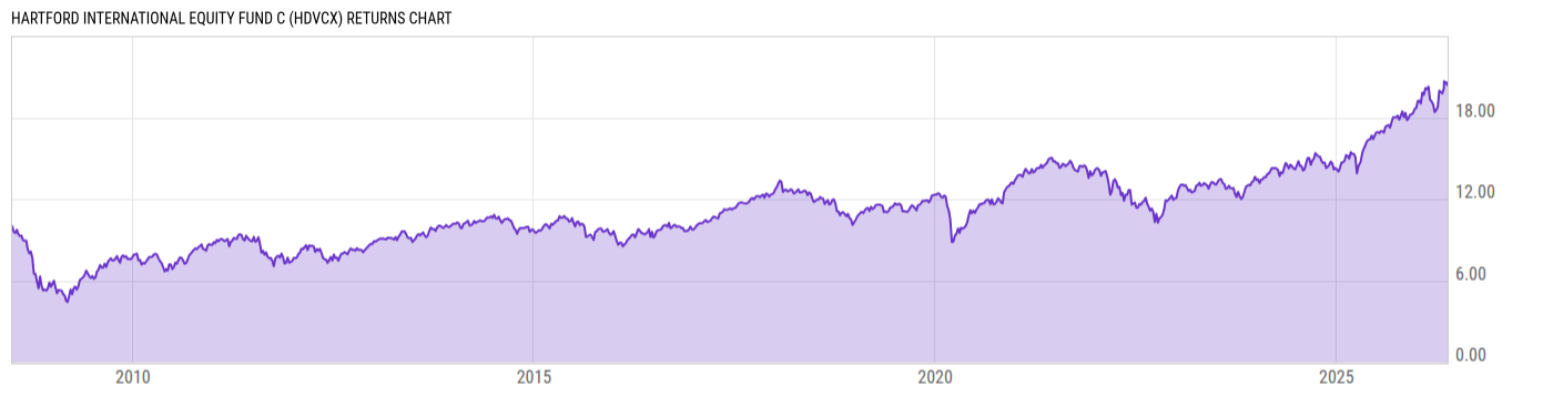 Returns Chart