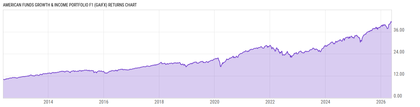 Returns Chart