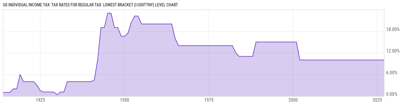 Level Chart