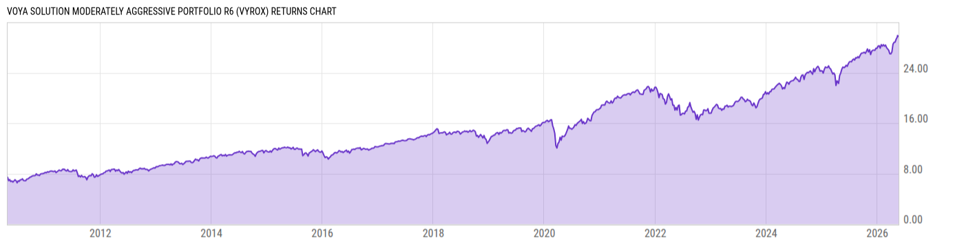 Returns Chart