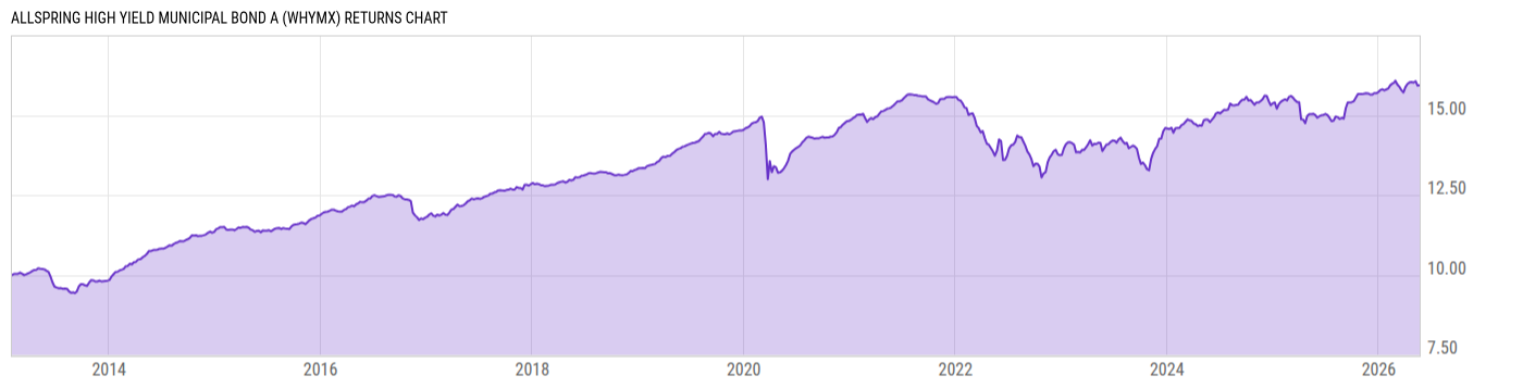 Returns Chart