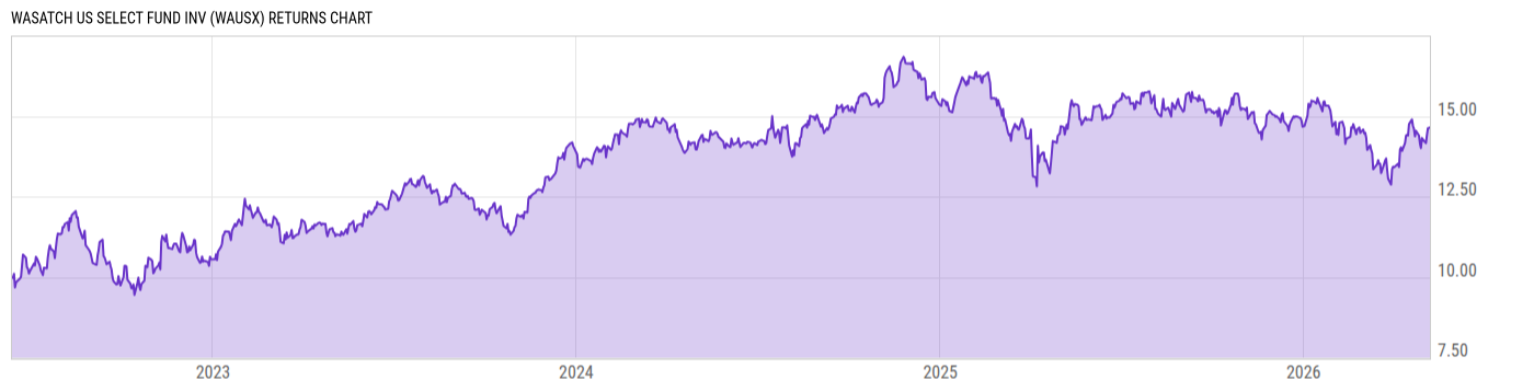 Returns Chart