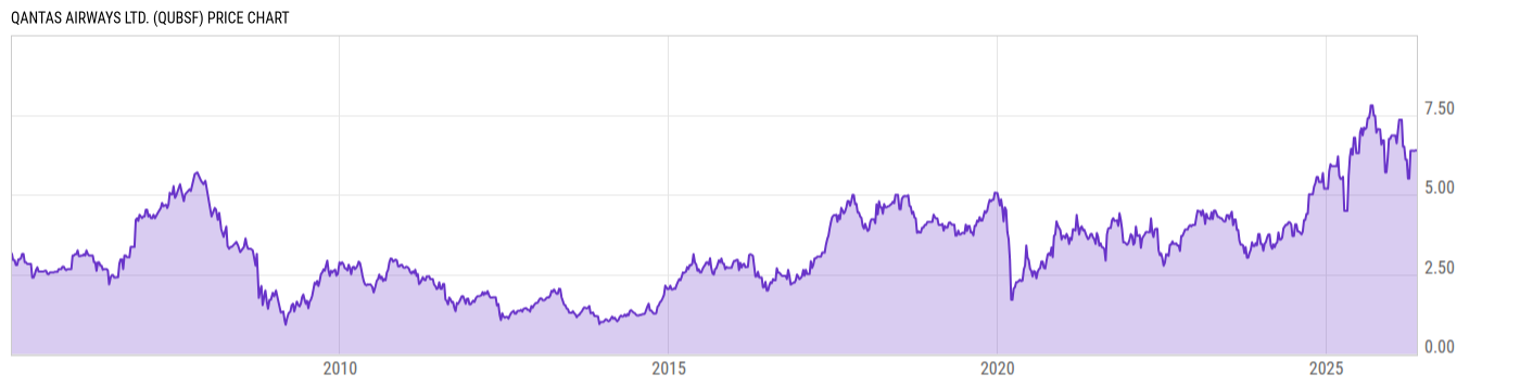 Price Chart