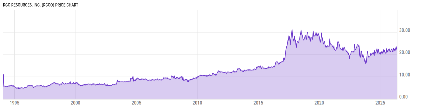 Price Chart