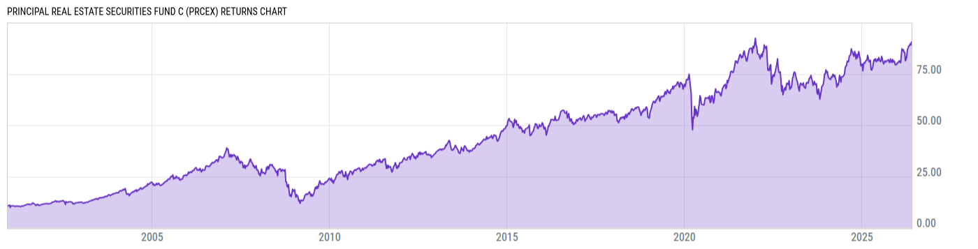 Returns Chart