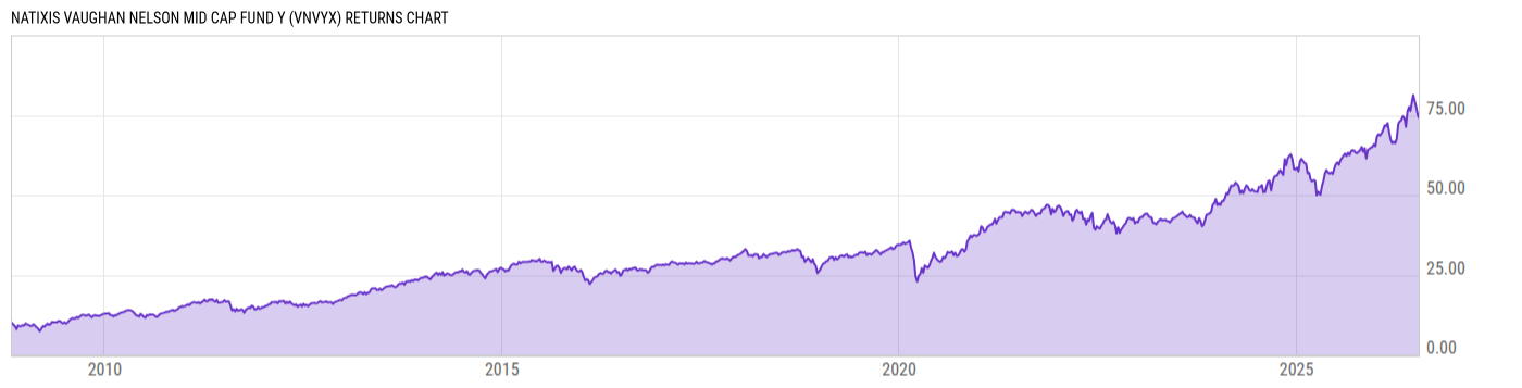 Returns Chart