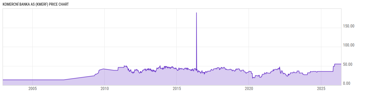 Price Chart