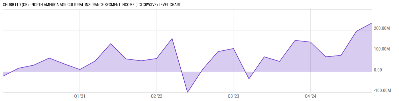 Level Chart