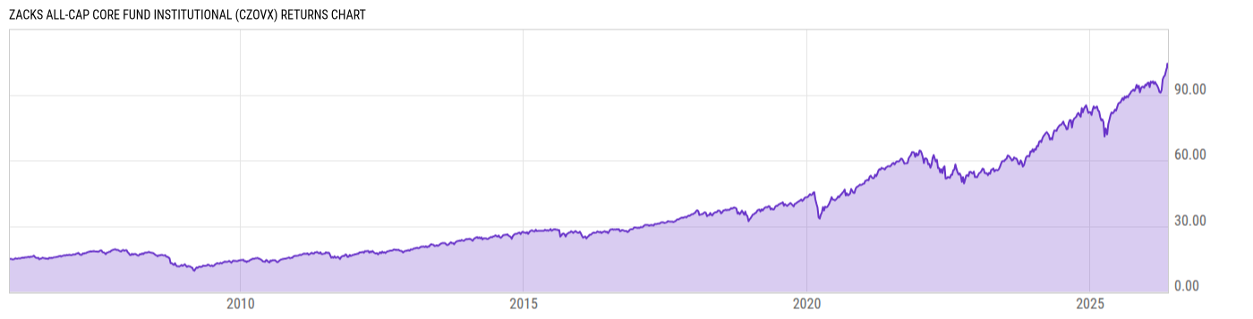 Returns Chart