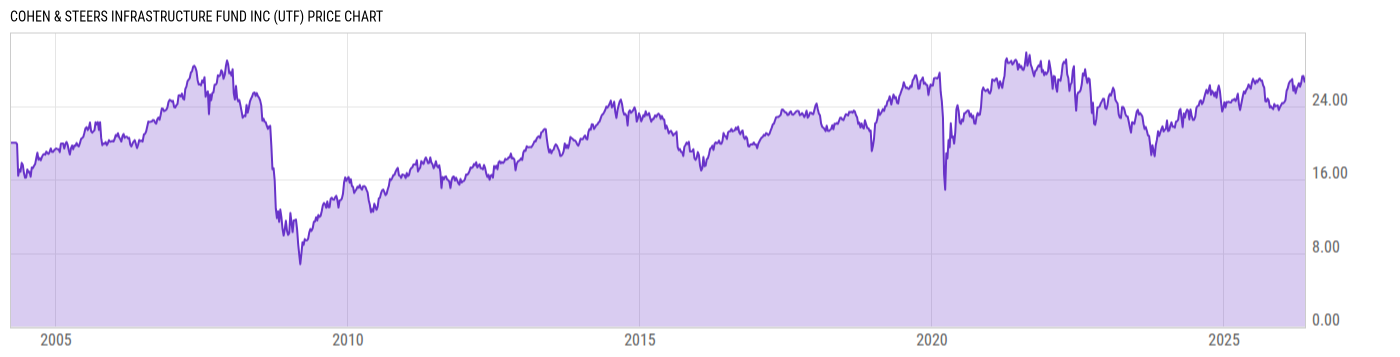 Price Chart
