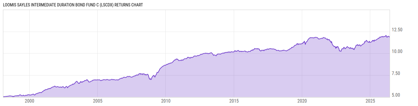 Returns Chart