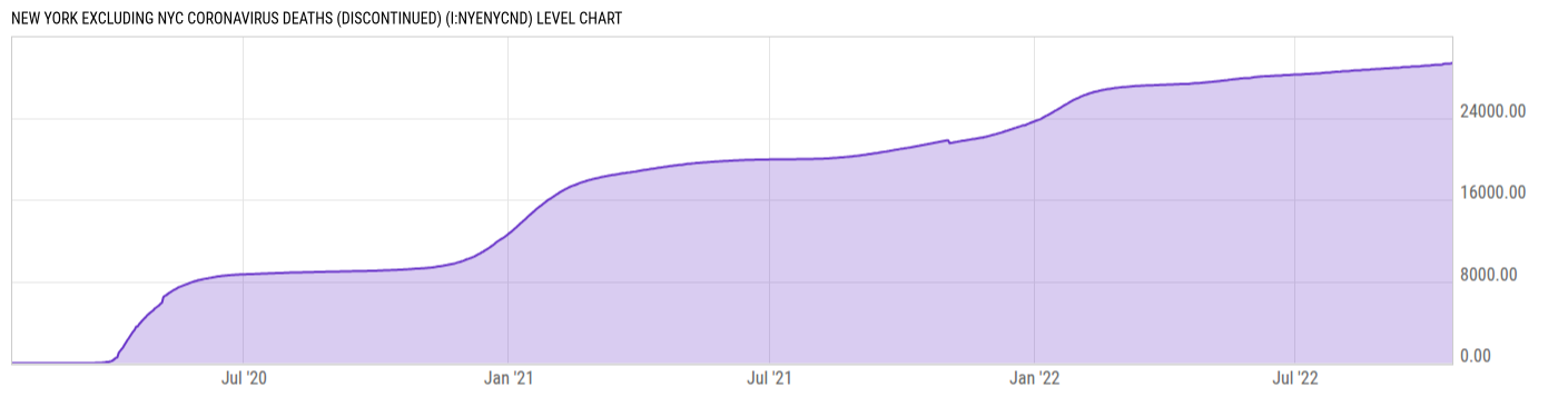Level Chart