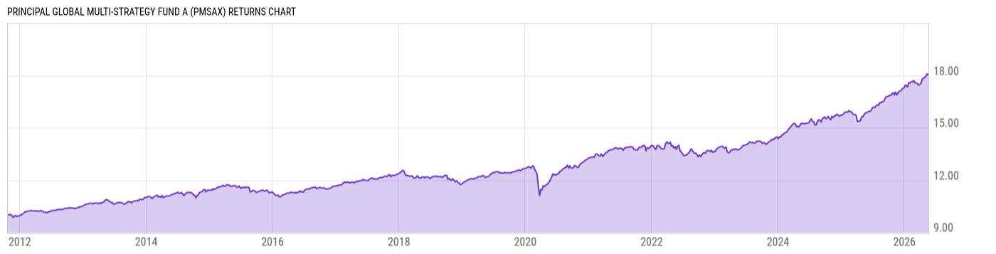 Returns Chart