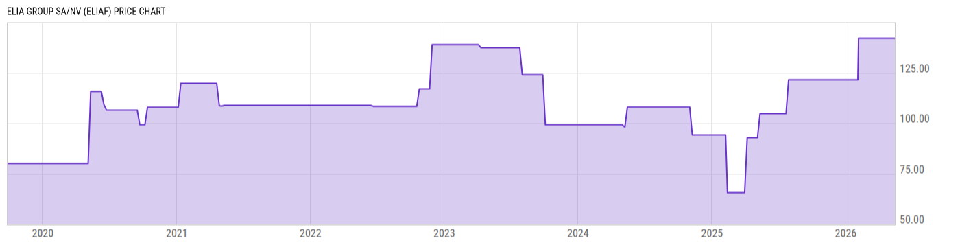 Price Chart