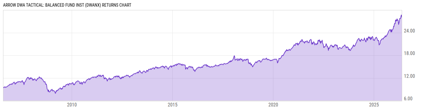 Returns Chart