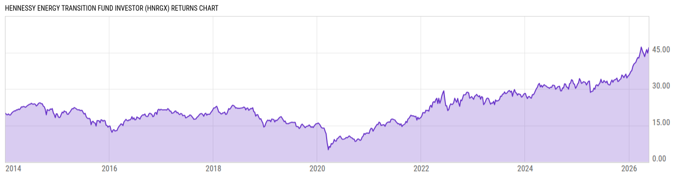 Returns Chart