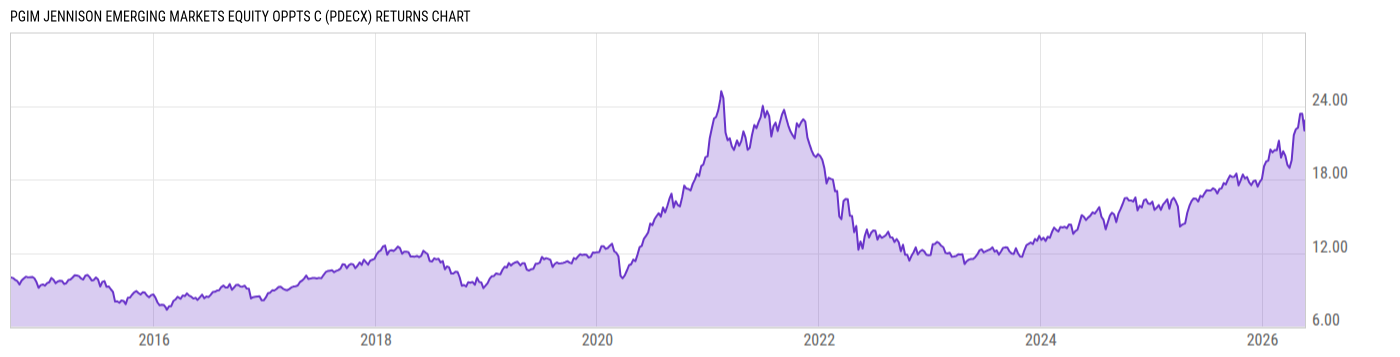 Returns Chart